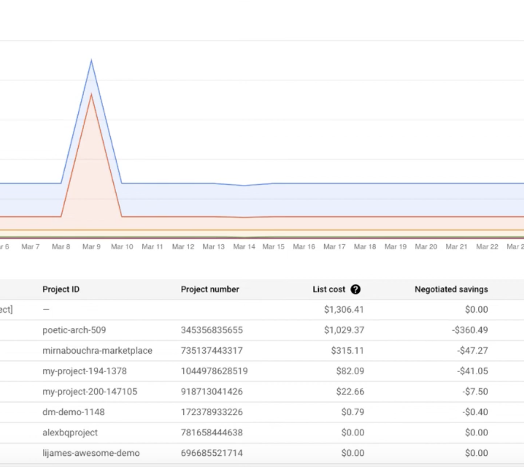 Technical infrastructure for billing enterprise Cloud customers at scale as part of GCP